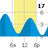 Goose Creek entrance tide chart for Saturday, February 17, 2024