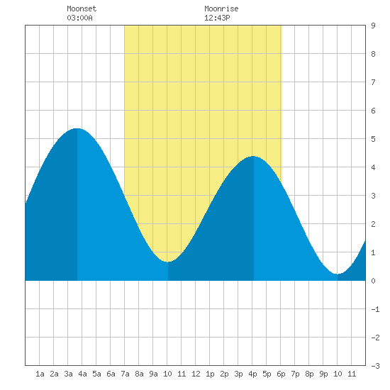 Goose Creek entrance tide chart for Sunday, February 18, 2024
