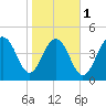 Goose Creek entrance tide chart for Thursday, February 1, 2024