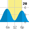 Goose Creek entrance tide chart for Tuesday, February 20, 2024