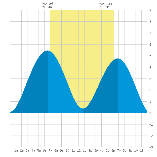 Goose Creek entrance tide chart for Wednesday, February 21, 2024