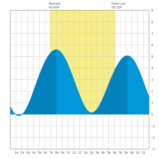 Goose Creek entrance tide chart for Friday, February 23, 2024