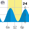 Goose Creek entrance tide chart for Saturday, February 24, 2024