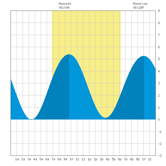 Goose Creek entrance tide chart for Monday, February 26, 2024