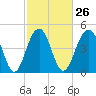 Goose Creek entrance tide chart for Monday, February 26, 2024