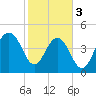 Goose Creek entrance tide chart for Saturday, February 3, 2024