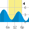 Goose Creek entrance tide chart for Sunday, February 4, 2024