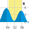 Goose Creek entrance tide chart for Tuesday, February 6, 2024