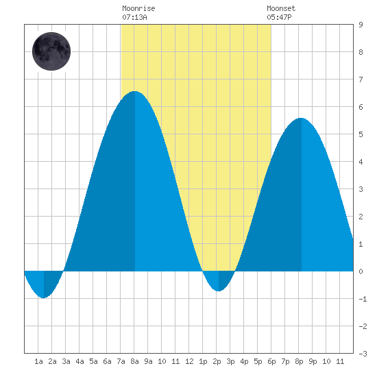 Goose Creek entrance tide chart for Friday, February 9, 2024
