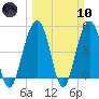 Goose Creek entrance tide chart for Sunday, March 10, 2024