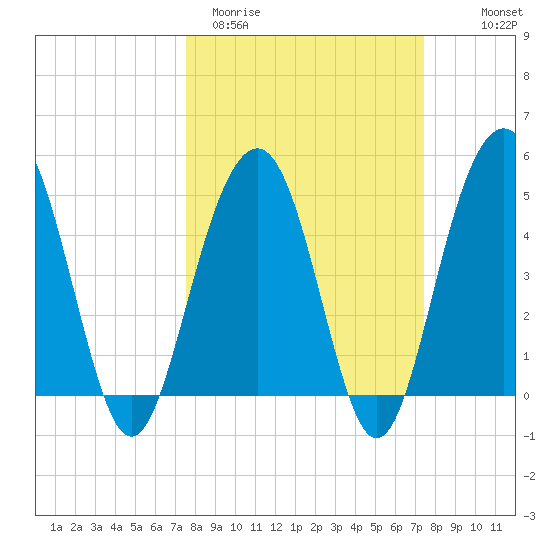Goose Creek entrance tide chart for Tuesday, March 12, 2024