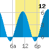 Goose Creek entrance tide chart for Tuesday, March 12, 2024