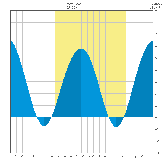 Goose Creek entrance tide chart for Wednesday, March 13, 2024
