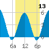 Goose Creek entrance tide chart for Wednesday, March 13, 2024