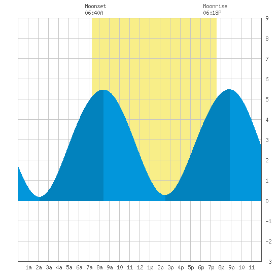 Goose Creek entrance tide chart for Saturday, March 23, 2024