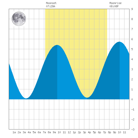 Goose Creek entrance tide chart for Monday, March 25, 2024