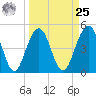 Goose Creek entrance tide chart for Monday, March 25, 2024