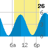 Goose Creek entrance tide chart for Tuesday, March 26, 2024