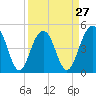 Goose Creek entrance tide chart for Wednesday, March 27, 2024