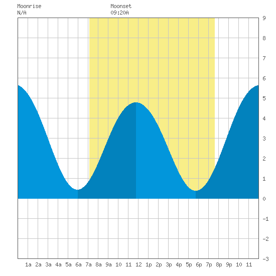 Goose Creek entrance tide chart for Friday, March 29, 2024