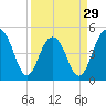 Goose Creek entrance tide chart for Friday, March 29, 2024