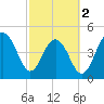 Goose Creek entrance tide chart for Saturday, March 2, 2024