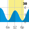 Goose Creek entrance tide chart for Saturday, March 30, 2024
