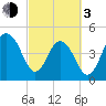 Goose Creek entrance tide chart for Sunday, March 3, 2024