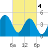 Goose Creek entrance tide chart for Monday, March 4, 2024