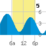 Goose Creek entrance tide chart for Tuesday, March 5, 2024