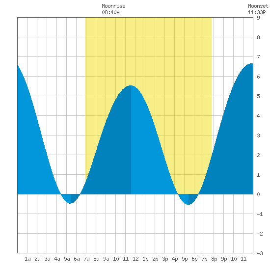 Goose Creek entrance tide chart for Thursday, April 11, 2024