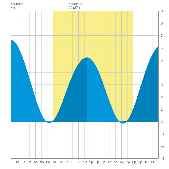 Goose Creek entrance tide chart for Friday, April 12, 2024