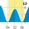 Goose Creek entrance tide chart for Friday, April 12, 2024