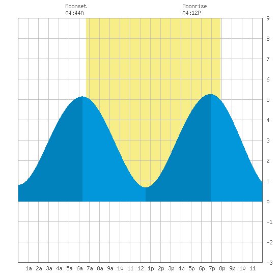 Goose Creek entrance tide chart for Friday, April 19, 2024