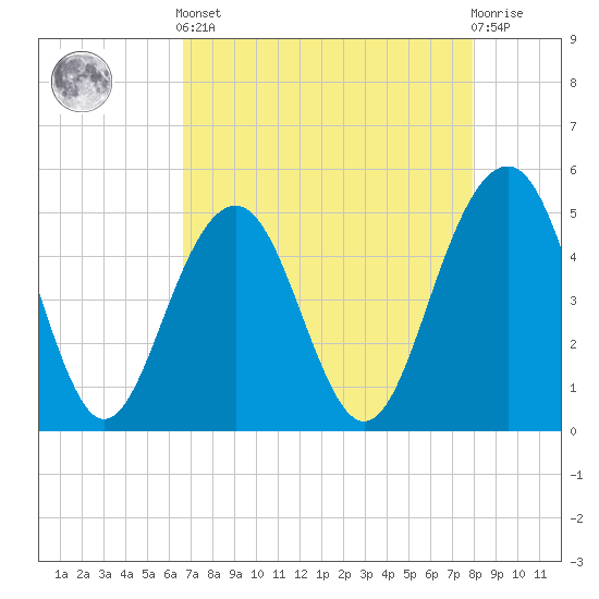 Goose Creek entrance tide chart for Tuesday, April 23, 2024