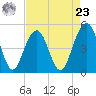 Goose Creek entrance tide chart for Tuesday, April 23, 2024
