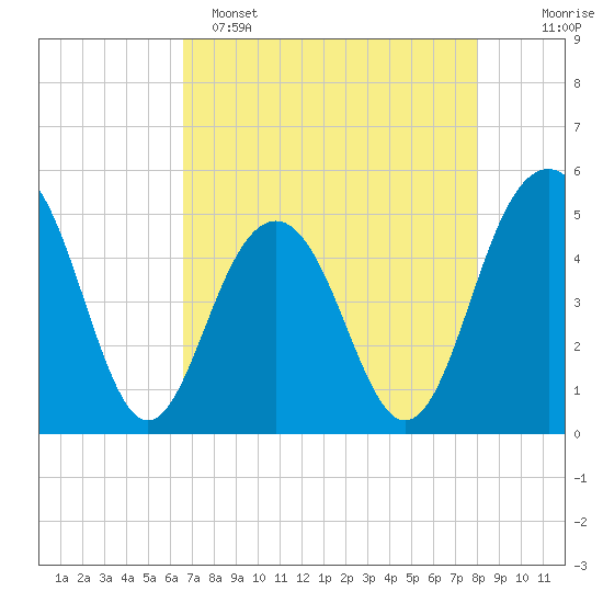 Goose Creek entrance tide chart for Friday, April 26, 2024