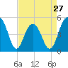 Goose Creek entrance tide chart for Saturday, April 27, 2024