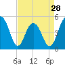 Goose Creek entrance tide chart for Sunday, April 28, 2024