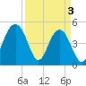 Goose Creek entrance tide chart for Wednesday, April 3, 2024