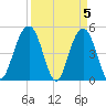 Goose Creek entrance tide chart for Friday, April 5, 2024