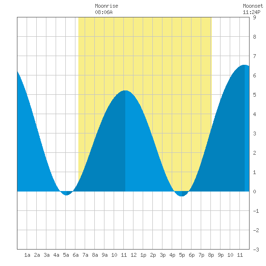 Goose Creek entrance tide chart for Friday, May 10, 2024