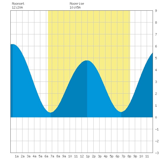 Goose Creek entrance tide chart for Sunday, May 12, 2024