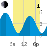 Goose Creek entrance tide chart for Wednesday, May 1, 2024