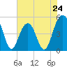 Goose Creek entrance tide chart for Friday, May 24, 2024