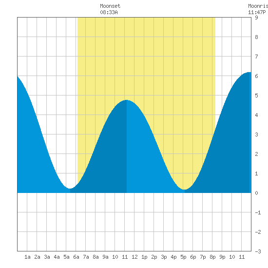 Goose Creek entrance tide chart for Sunday, May 26, 2024