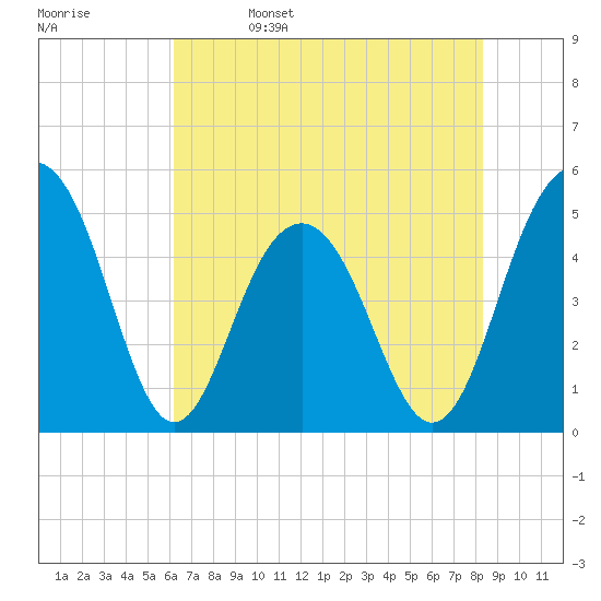 Goose Creek entrance tide chart for Monday, May 27, 2024