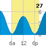 Goose Creek entrance tide chart for Monday, May 27, 2024