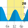 Goose Creek entrance tide chart for Tuesday, May 28, 2024