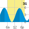Goose Creek entrance tide chart for Friday, May 31, 2024